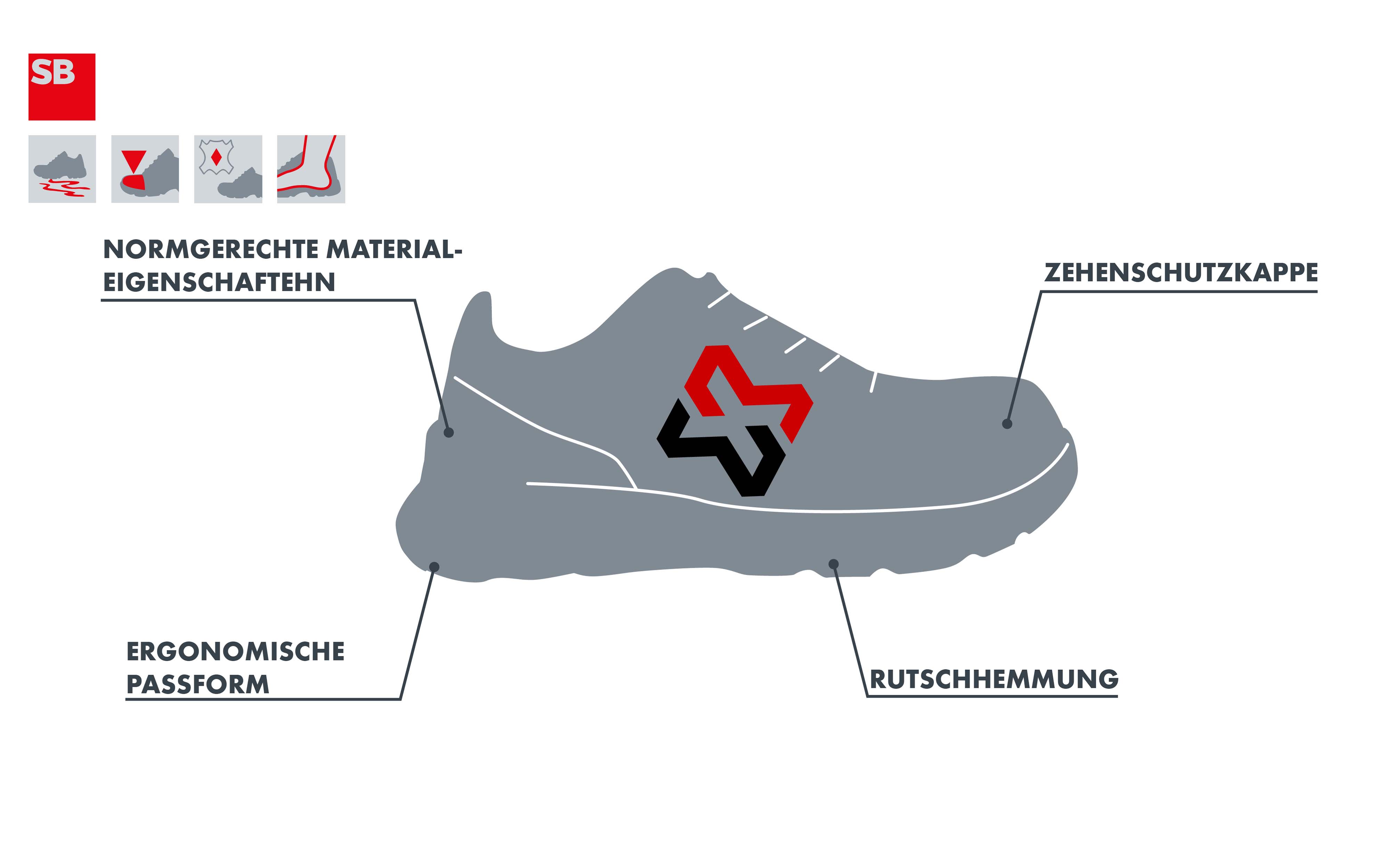 Erklärung zur Norm SB